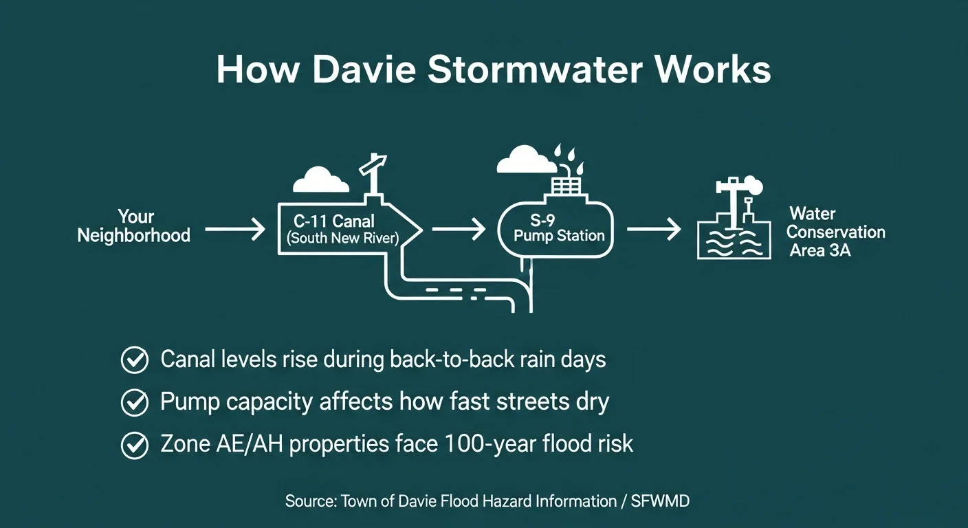 C-11 canal drainage system infographic for Davie FL showing how stormwater routes through the South New River Canal and S-9 pump station into Water Conservation Area 3A