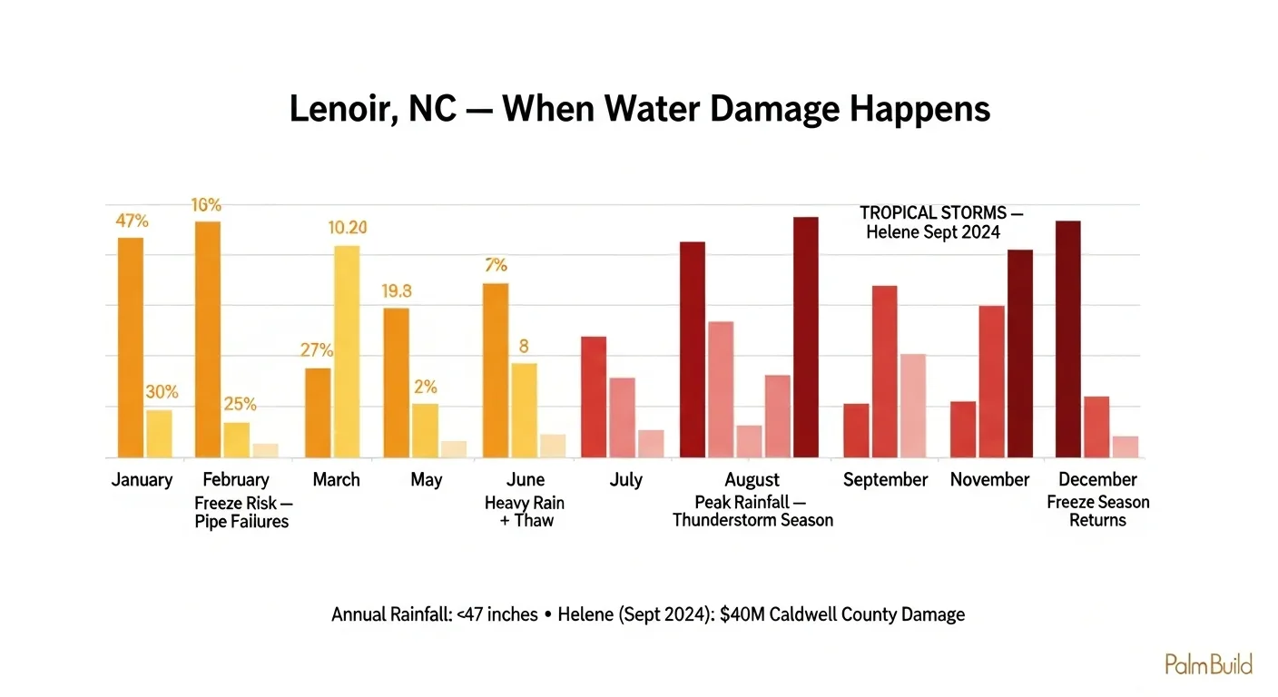 Lenoir NC monthly water damage risk calendar showing peak risk July through September with Tropical Storm Helene September 2024 context