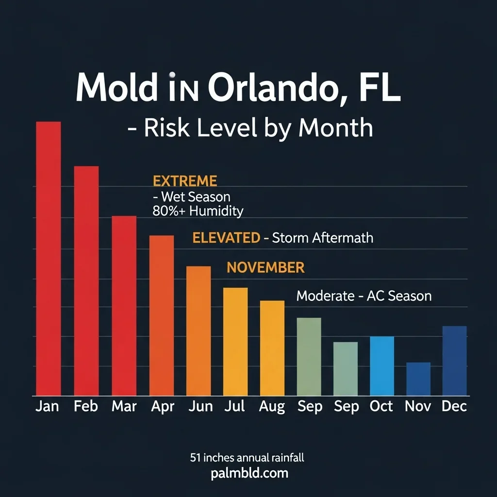 Monthly mold risk calendar for Orlando Florida showing June through September as extreme risk with 80% plus humidity